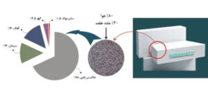 مواد تشکیل دهنده بلوک هبلکس